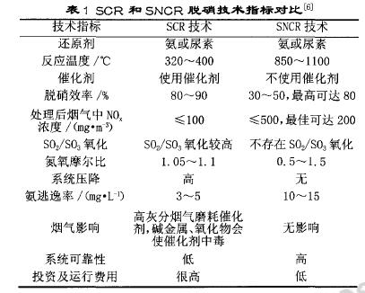 水泥行業脫硝處理的方法有哪些？